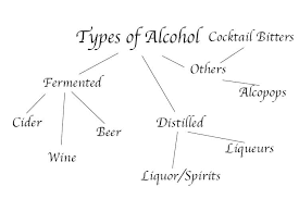The Different Types Of Alcohol A Comprehensive Guide