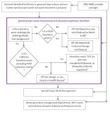 Rcra Corrective Action Process Flow Chart Best Picture Of