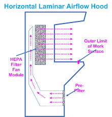 using a laminar flow hood cabinet in