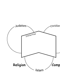 Religions Venn Diagram Lesson Plan For 6th 9th Grade