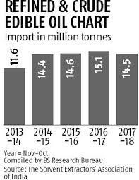 Malaysia India Deal On Import Duty May Hit Indian Edible Oil