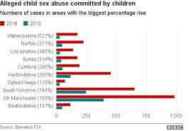 Child On Child Sex Offences May Be Next Scandal Bbc News
