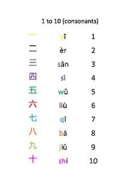 Chinese Numeracy Pronunciation Chart By Delete De Lete Tpt