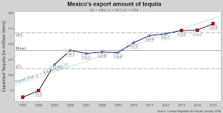 Data In Everyday Life Tequila Exports Pq Systems