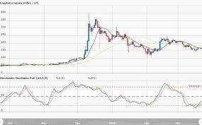 Japan Bitcoin Regulation Litecoin Long Term Chart Dion