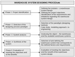 Warehouse System Design