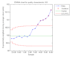 Ewma Chart Wikipedia
