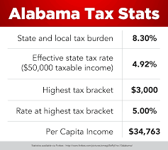 Happy Tax Day Forbes Says Alabama Is The 10th Best State