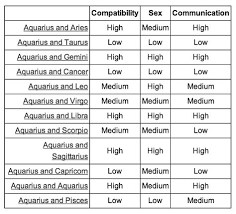 Aquarius Sag 3 Scorpio Compatibility Signs