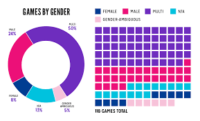 Gender Breakdown Of Games Featured At E3 2018 Feminist