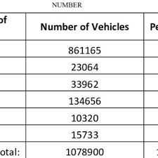 Vehicle Distribution In Different Axle Weight Ranges