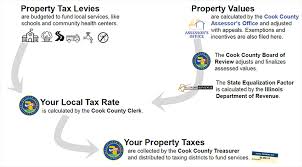 2022 property tax bill istance