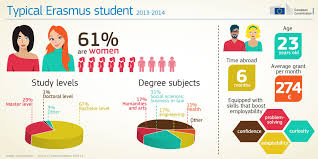 Statistics Erasmus
