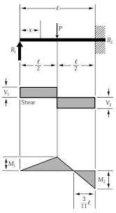 beam formulas with shear and mom