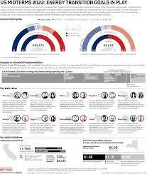 us midterms 2022 makeup of next us