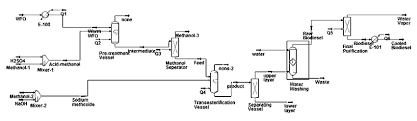 Process Flow Diagram Pfd Of Biodiesel Production Along