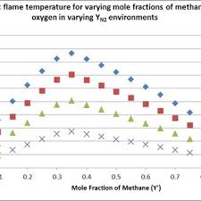 Ternary Chart Modeling Comparing The Adiabatic Flame