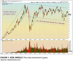 Emerging Markets Dont Miss Out Ishares Msci Emerging