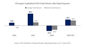 Chart Of The Day Sgx Stocks With Chinese Exposure Rebound
