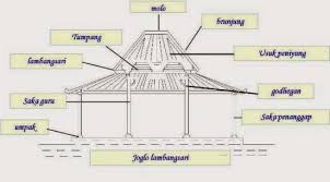 Ciri khas dari rumah joglo jenis ini adalah pada susunan atapnya yang terdiri dari atap utama dan 2 lapis atap di bawahnya dengan bentuk yang semakin ke bawah semakin melebar. Gambar Jenis Rumah Joglo Dan Penjelasannya Jual Tanah Dan Rumah Jawa