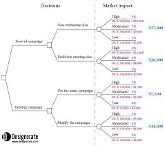 decision trees in the decision making