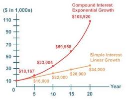 What Is Compound Interest And How Does It Work Investor