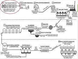 39 Studious Sugar Manufacturing Process Flow Chart Pdf