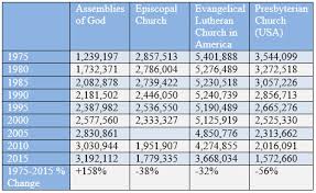 Church Stats 1975 2015 Charts Show Decline Of Mainline