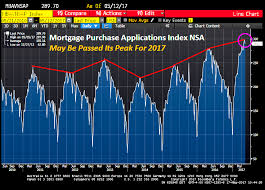Is 2017 The Peak For Mortgage Applications Goldsilver Com