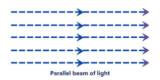 rectilinear propagation of light
