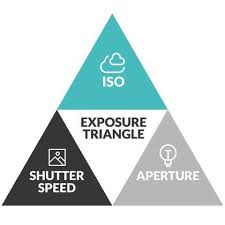 Secrets Of The Exposure Triangle Plus Exposure Triangle