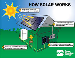 Solar panels produce a direct current (dc) and by connecting two metal contacts to the solar panel, one at the top and one at the bottom we can then transfer the direct current to an inverter which then creates an alternating current (ac) How Do Solar Panels Work Siowfa15 Science In Our World Certainty And Controversy