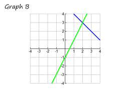 Equations Graphing Solving Systems