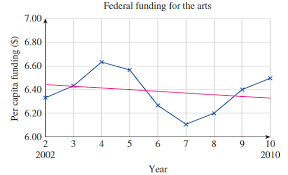 Solved Funding For The Arts The U S Federal Government Sp