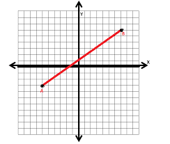 A Line On A Coordinate Plane Isee