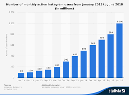 The 43 Instagram Statistics You Need To Know In 2019