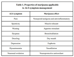 Medical Marijuana Als Evidence For Symptom Control