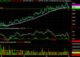3 Big Stock Charts For Tuesday Microsoft Medtronic And