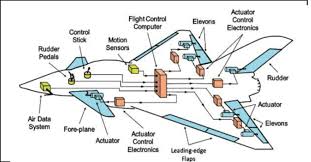 Aircraft electrical wiring schematic electric plane diagram schemas airplane servo networks. Basic Elements Of A Fly By Wire Flight Control System 11 Download Scientific Diagram