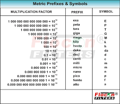Metric System Prefix Chart 92168 Newsmov