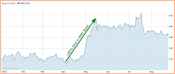 Is Amd A Buy In 2013 Amd Stock Valuation Analysis Buy