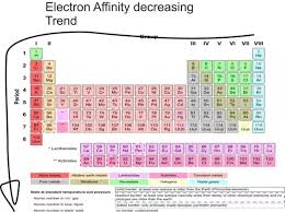 Why Does Electron Affinity Decrease Across A Period How Can It Be