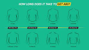 six pack abs how long does it take