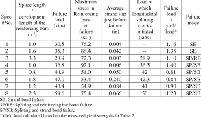 Lap Splice Pullout Test Results Download Table