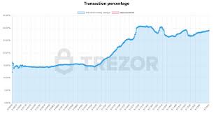 Segwit Adoption On The Rise Reduces Bitcoin Transaction