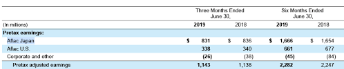 Insurance Dividend Champion Q2 2019 Aflac Incorporated