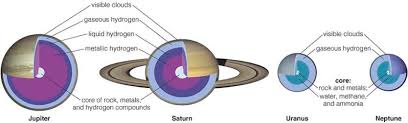 the outer planets giant planets what