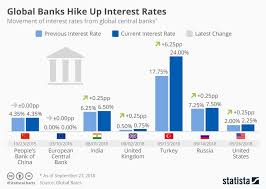 Here Is A Chart Showing The Movement Of Interest Rates From