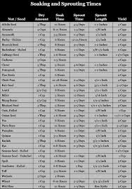 24 Unique Soaking Times For Nuts And Seeds Chart