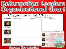 Reformation Chart Organizational Graphic Organizer